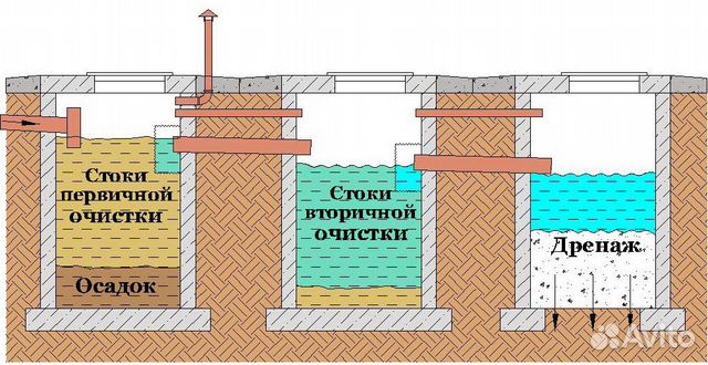Погреб, Септик, Колодец (монтаж под ключ)