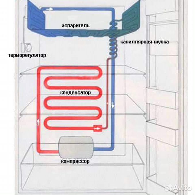 Процесс охлаждения холодильника. Холодильники внутри система схема. Схема циркуляции охлаждающей жидкости в холодильнике. Схема трубки охлаждения холодильника Атлант. Атлант ноу Фрост схема циркуляции воздуха.